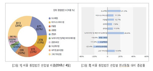 서울 창업법인 산업별 비중과 전년 동월대비 증감률