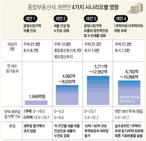 종합부동산세 개편안 4가지 시나리오(연합)