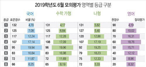 2019학년도 6월 모의평가 영역별 등급 구분(연합)