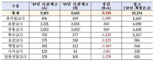 교원선발 사전예고 증감(연합)