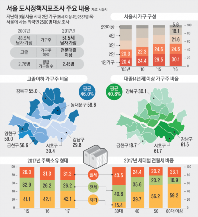 5면_서울도시정책지표조사주요내용