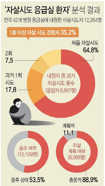 자살시도 응급실 환자 분석 결과