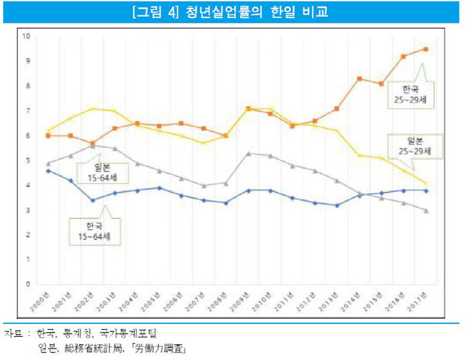 청년실업률