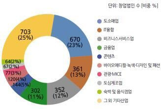 서울 6월 창업법인 산업별 비중(서울시 제공)