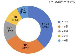 서울 창업법인의 권역별 비중(서울시 제공)