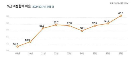 9급 공무원 여성합격 비율(행정안전부)