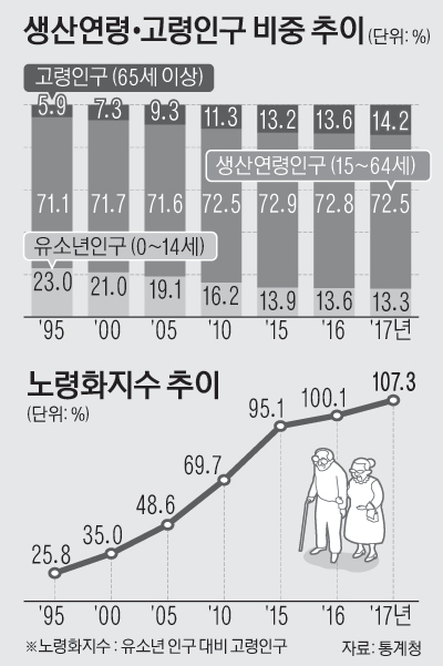 생산연령ㆍ고령인구비중추이