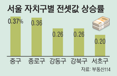 서울자치구별전셋값상승률