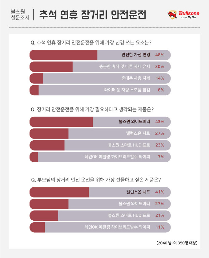 [불스원] 추석연휴 장거리 안전운전 설문조사 결과