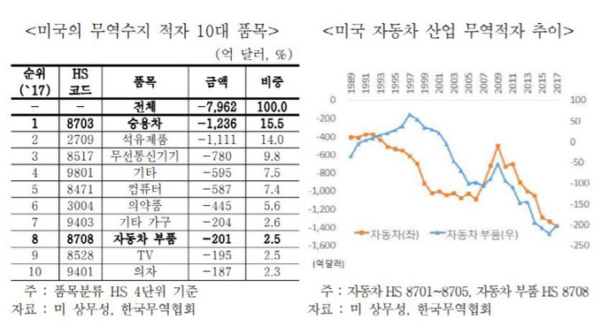 미국의 무역수지 및 자동차 산업 적자 추이(한국무역협회 제공)