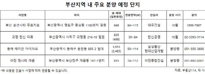 부산지역 내 주요 분양단지