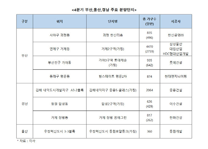 4분기 부울경 주요 분양단지