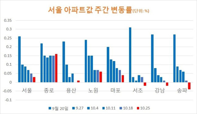 서울 아파트값 주간 변동률