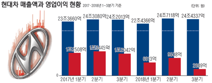 1면_현대차매출액과영업이익현황