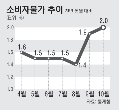 2면_소비자물가추이