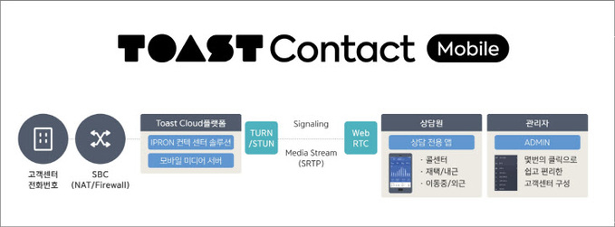 [NHN엔터]TOAST Mobile Contact