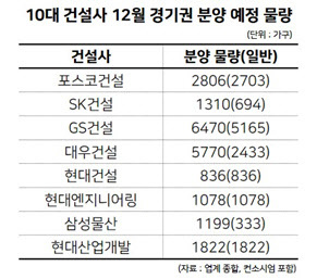 10대 건설사 경기권 분양예정 표