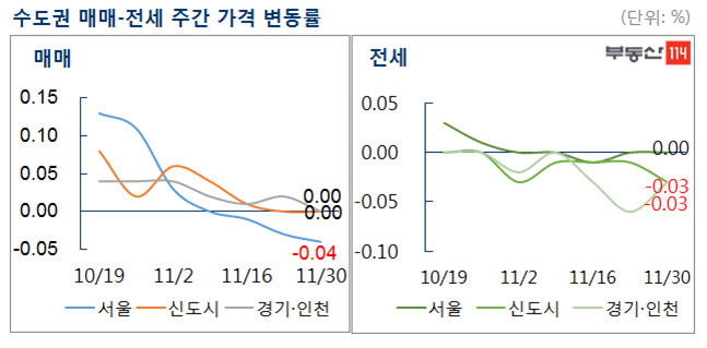 수도원 아파트값 주간 가격 변동률