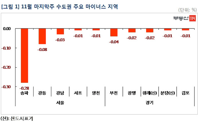 11월 마지막 주 아파트값 하락한 수도권 주요지역