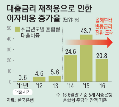 1_대출금리재적용으로인한이자비용증가율_수정1