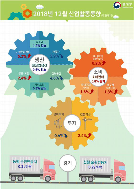 2018년 12월 산업활동동향(통계청 제공)