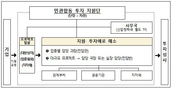 민관합동 투자 지원단 구성도(산업통상자원부 제공)