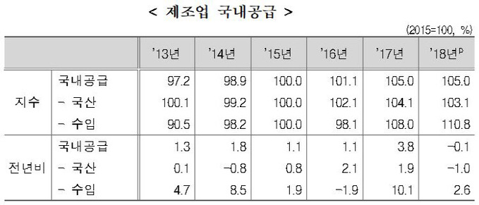 연간 제조업 국내공급동향(통계청 제공)