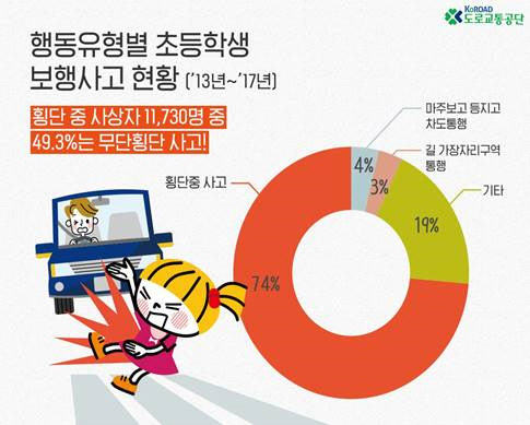 초등학생 행동유형별 보행사고 현황