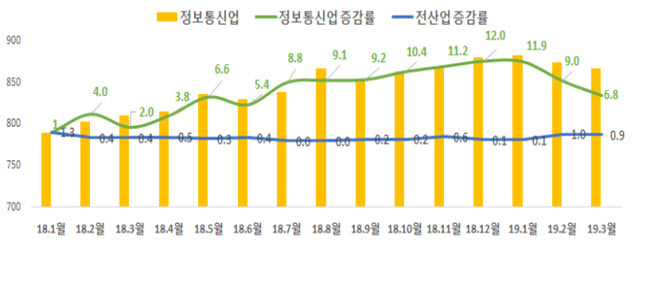 정보통신업 고용동향