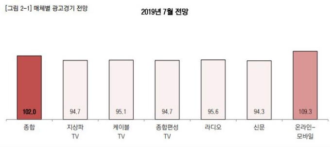 7월 매체별 광고경기 전망.(한국방송광고진흥공사 제공)