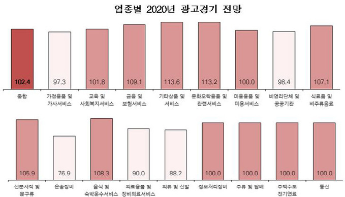 업종별 2020년 광고경기 전망.(한국방송광고진흥공사 제공)