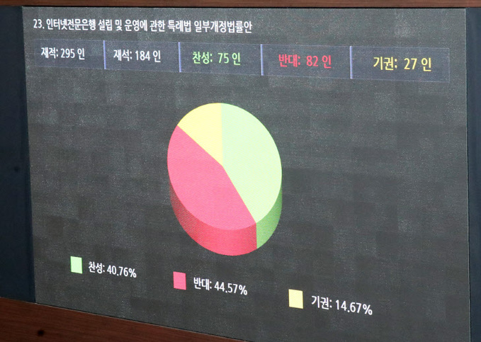 인터넷전문은행 설립법 부결