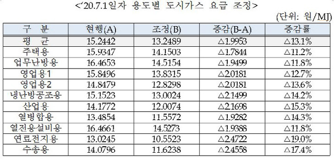 도시가스요금인하