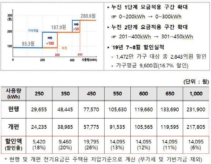 누진제효과