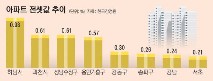 22_아파트전셋값