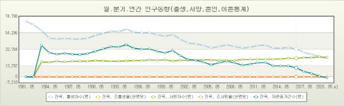 출생통계 그래프