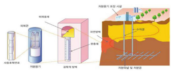 500미터 심층처분시설