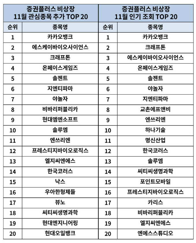 증권플러스 비상장, 11월 키워드 선정…‘카뱅-SK바이오사이언스-크래프톤’ ... - 뉴스 썸네일 이미지
