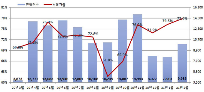 진행건수&낙찰가율 (2)