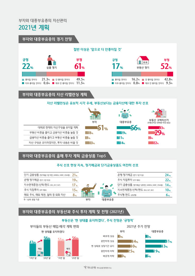 하나은행_부자와 대중부유층의 자산관리 트렌드(요약2)_210305