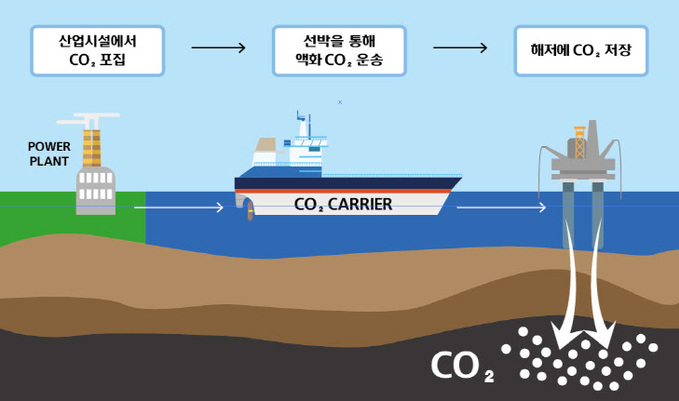 이산화탄소 해상 운송 개념도