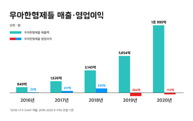 [보도자료_이미지]우아한형제들_2020년_실적추이_0330