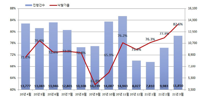 진행건수 및 낙찰가율_21.03