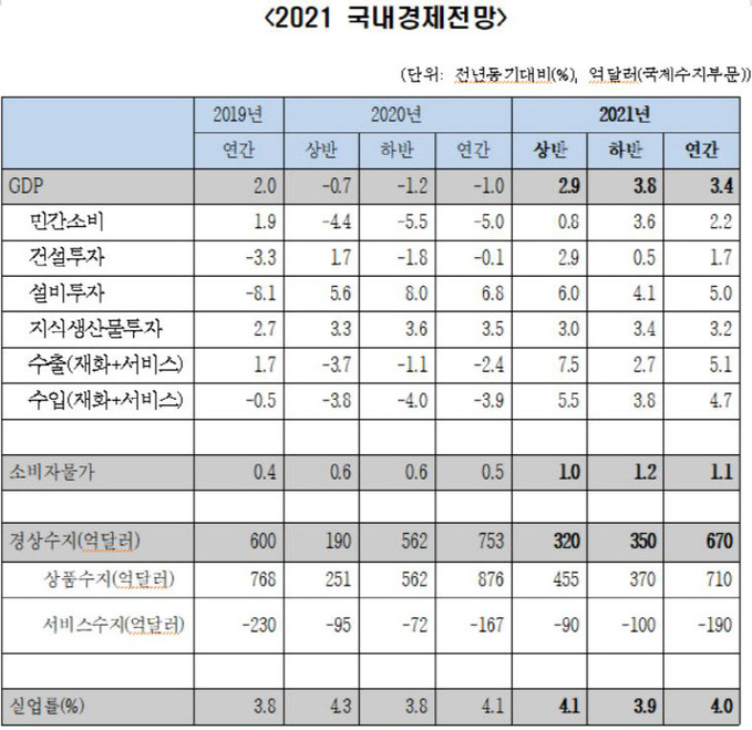 한경연 2021 경제성장률