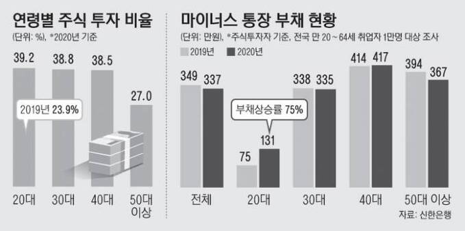 21_연령별주식투자