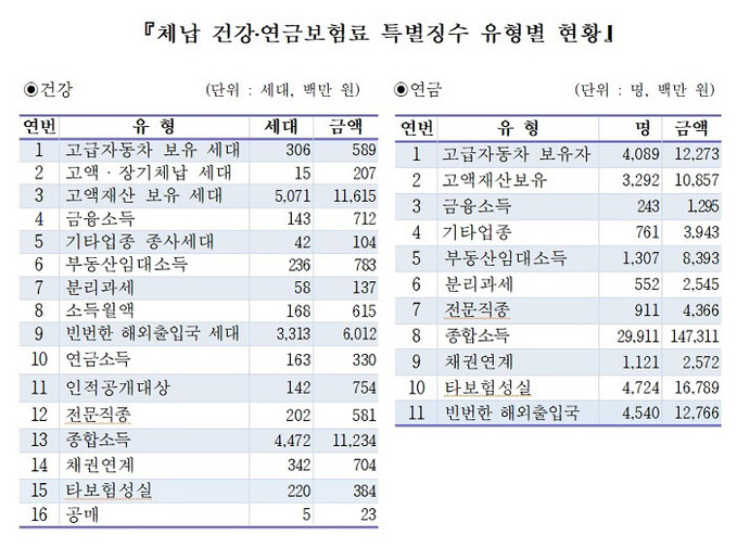 체납 건강·연금보험료 특별징수 유형별 현황-1