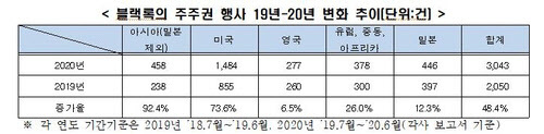 랙록의 주주권 행사 빈도 [전경련 제공. 재