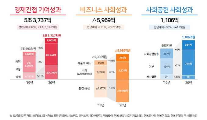 [사진1] SK하이닉스, 2020년 사회적 가치(SV) 실적 발표