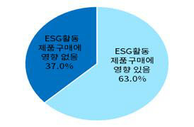 기업 ESG 활동과 제품구매