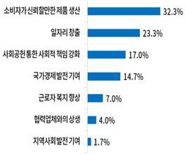 국민이 생각하는 기업 최우선 과제